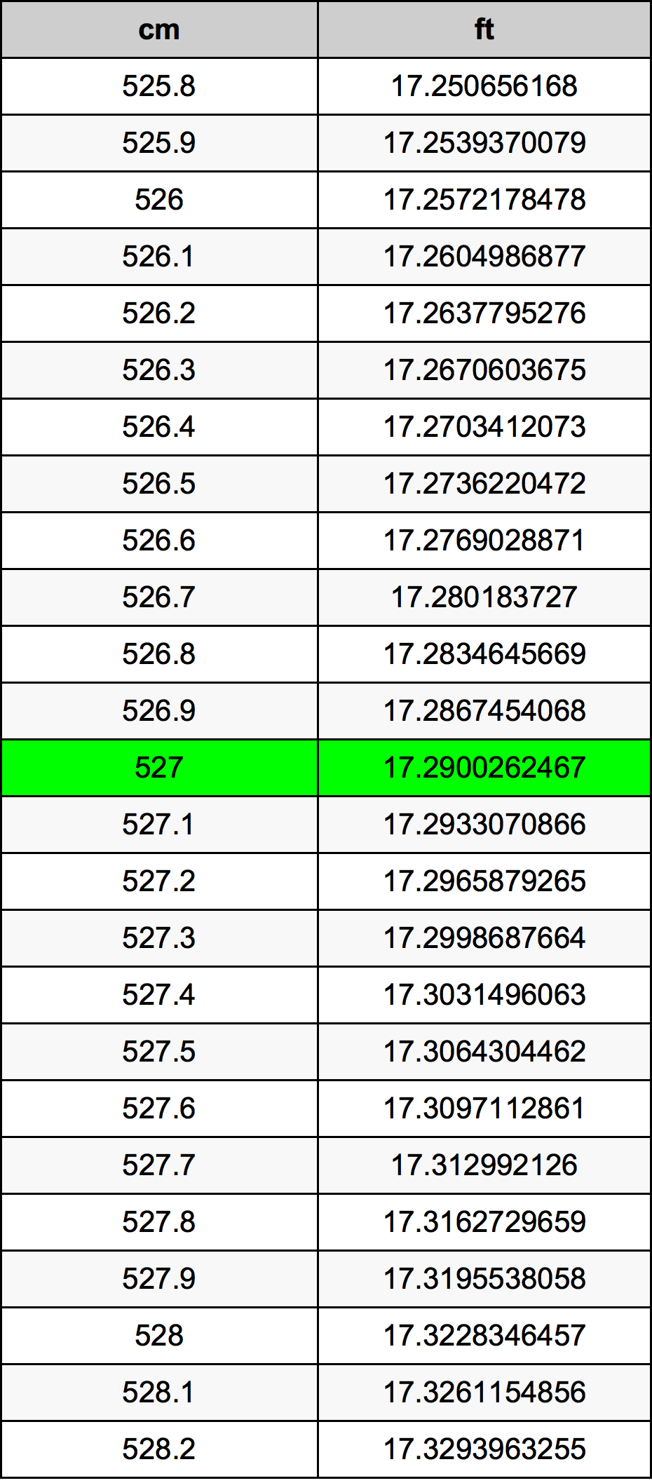 527 Centimetro tabella di conversione