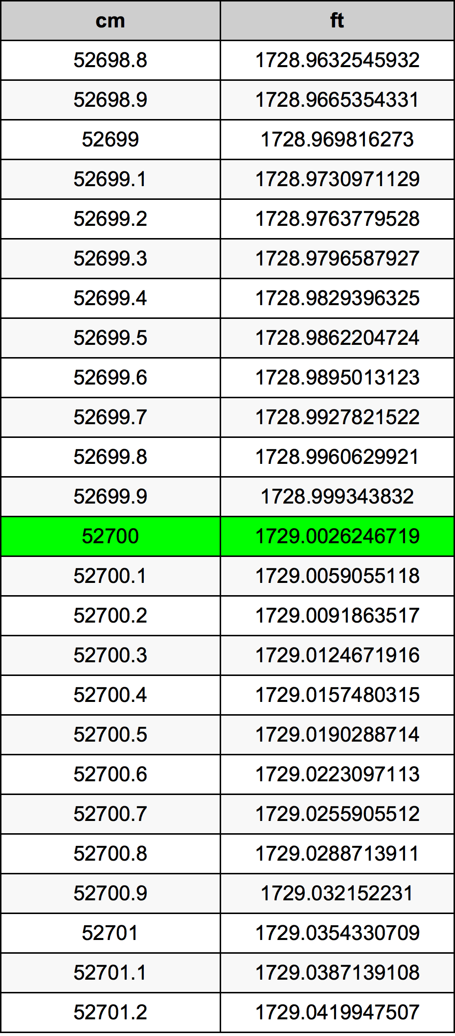 52700 ċentimetru konverżjoni tabella