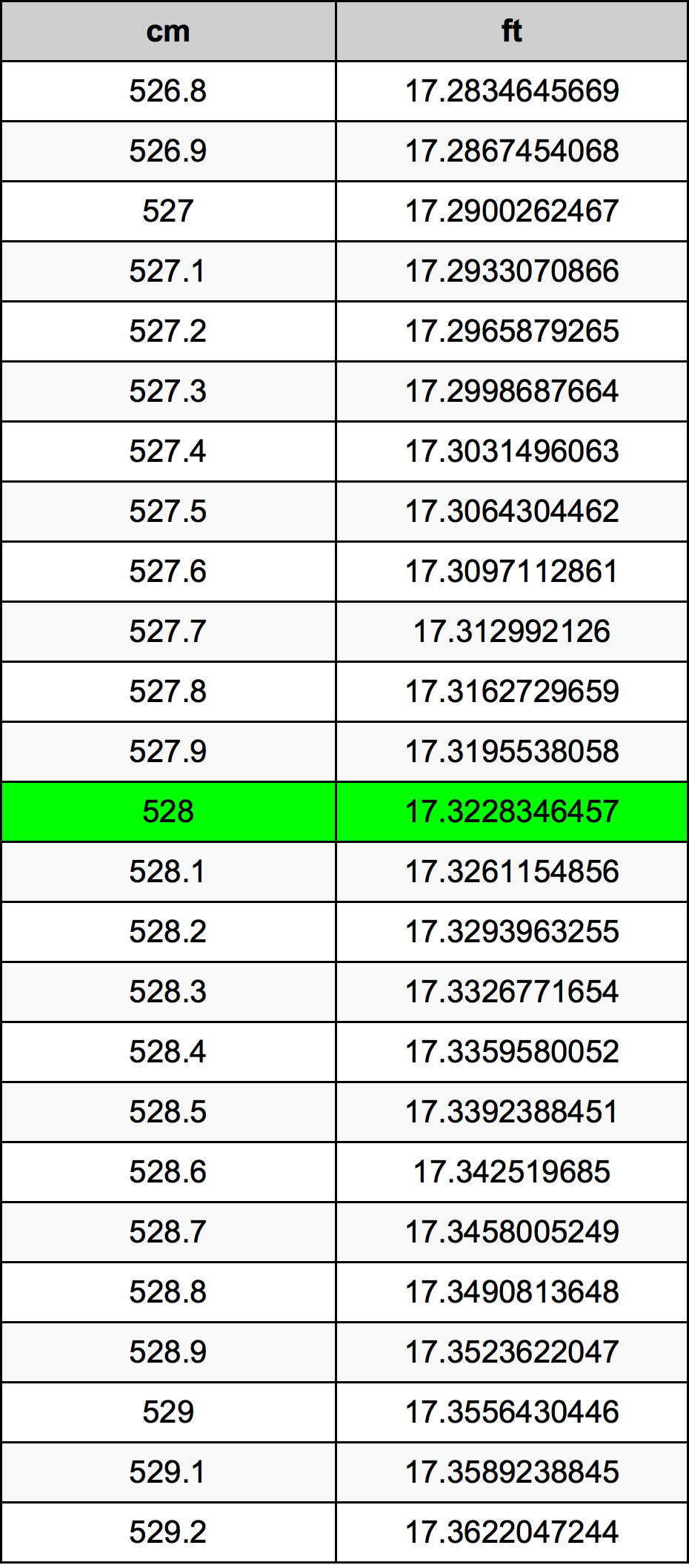 528 Sentimeter konversi tabel