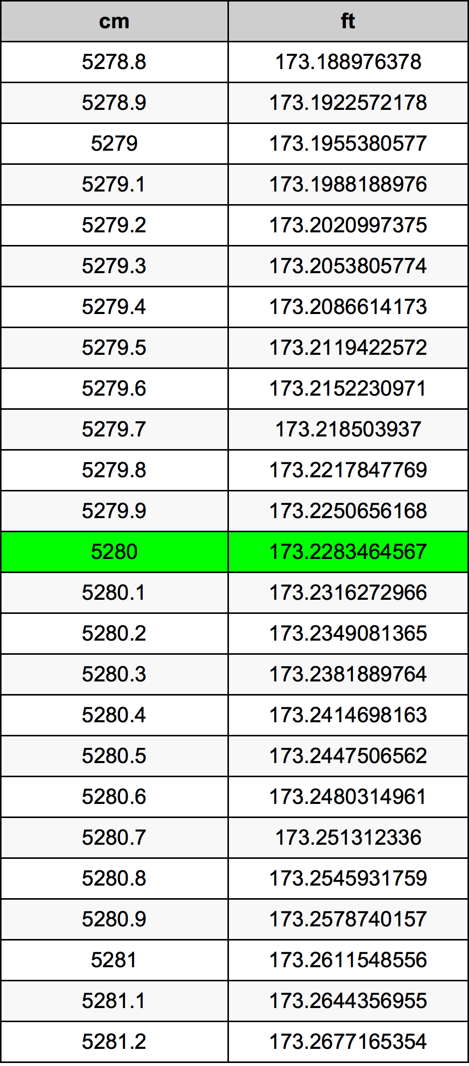 5280 Sentimeter konversi tabel