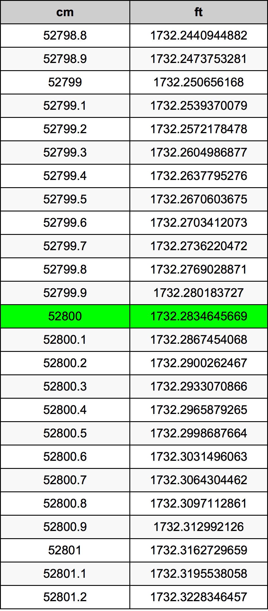 52800 ċentimetru konverżjoni tabella