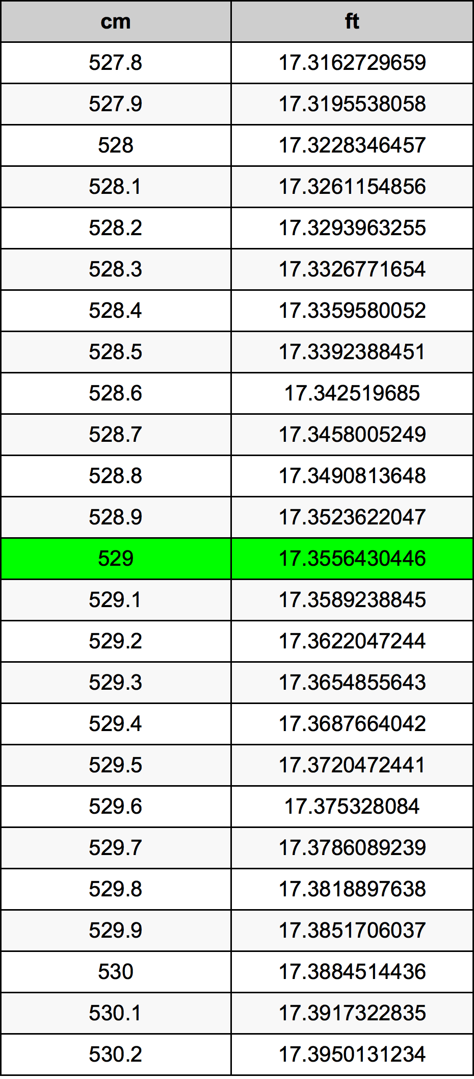 529 Sentimeter konversi tabel