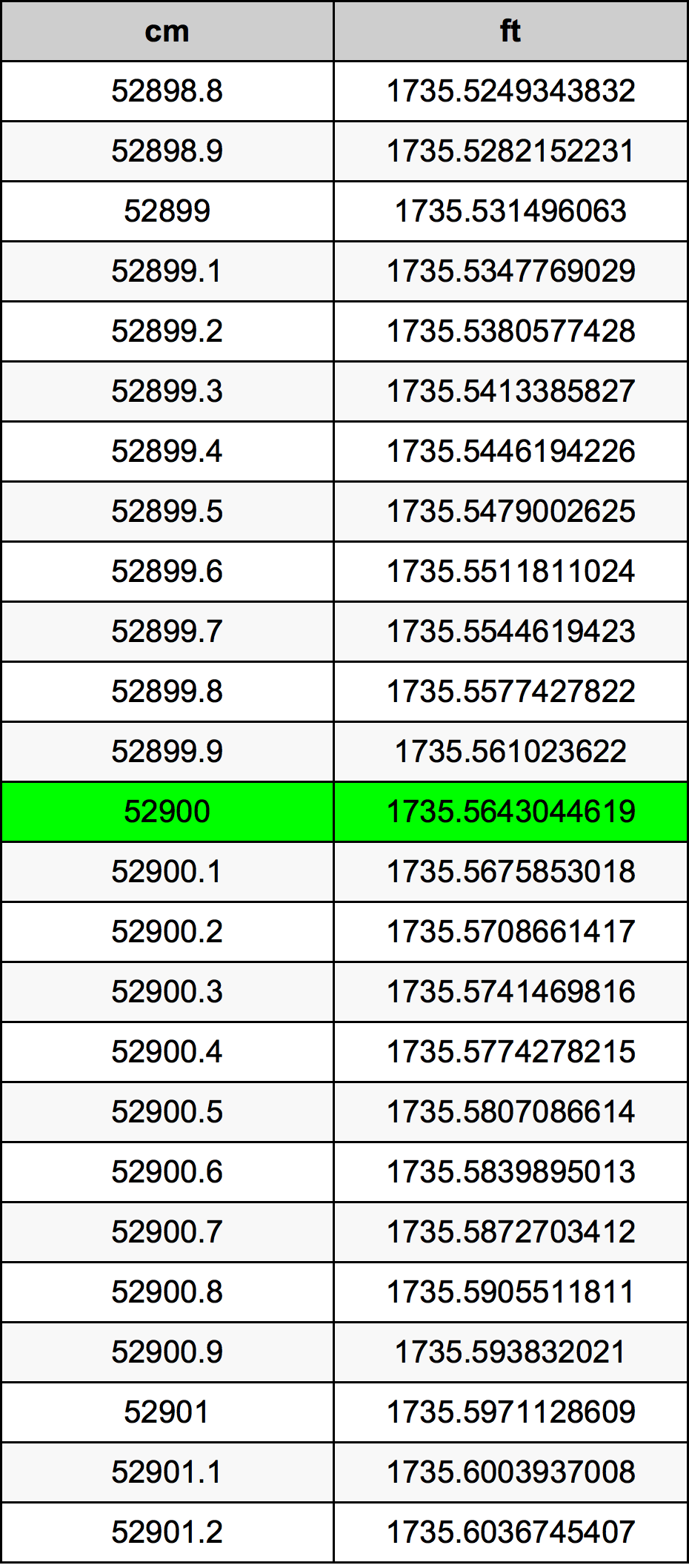 52900 ċentimetru konverżjoni tabella