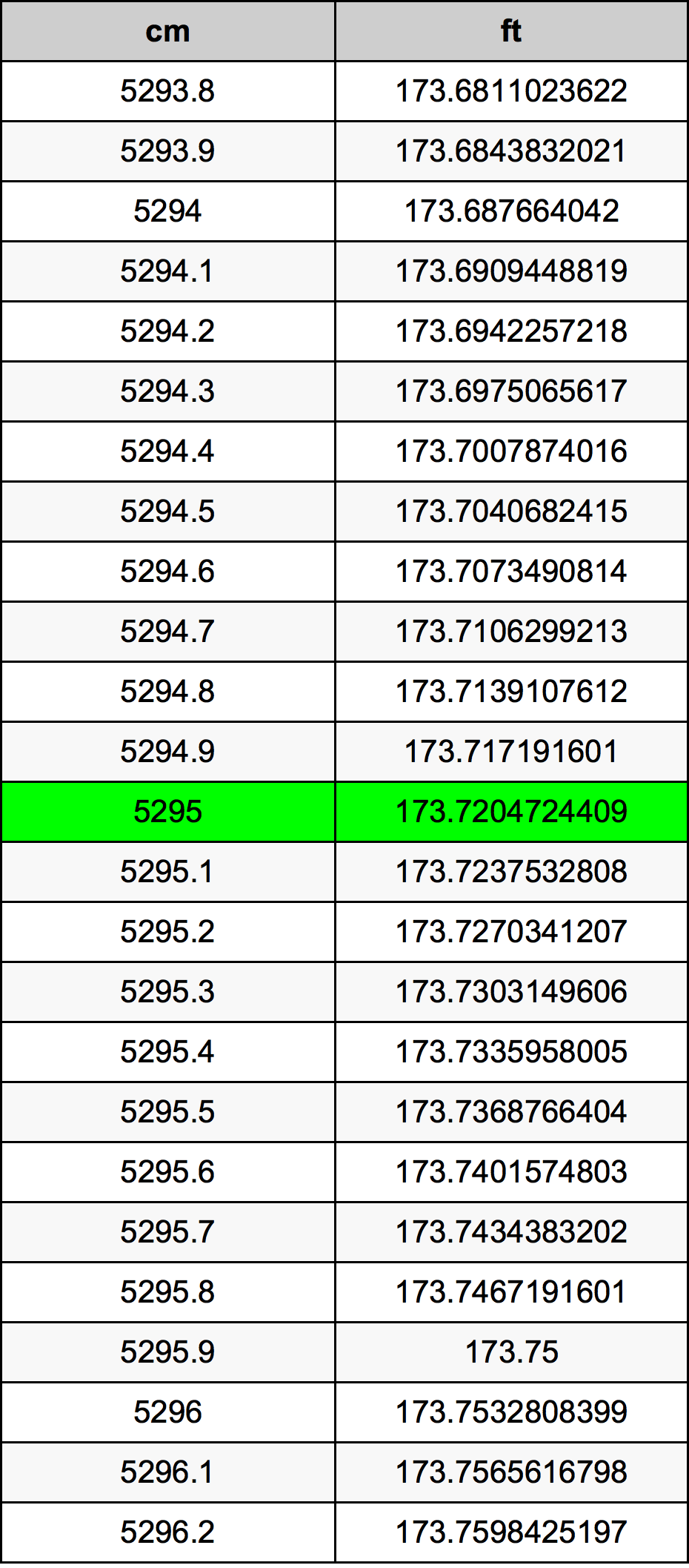 5295 ċentimetru konverżjoni tabella