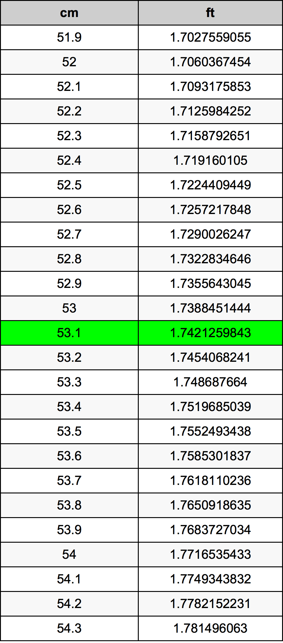 53.1 Centimetro tabella di conversione