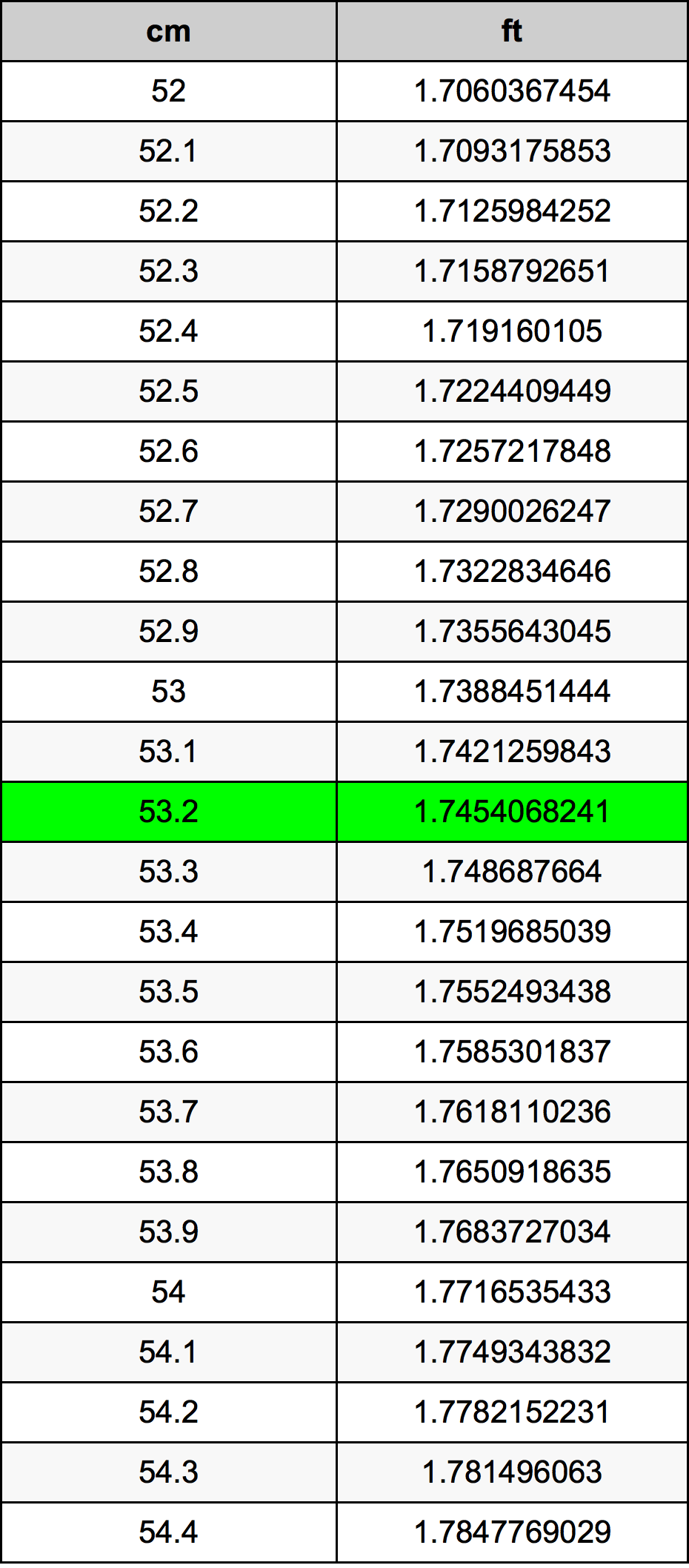 53.2 Centimetro tabella di conversione