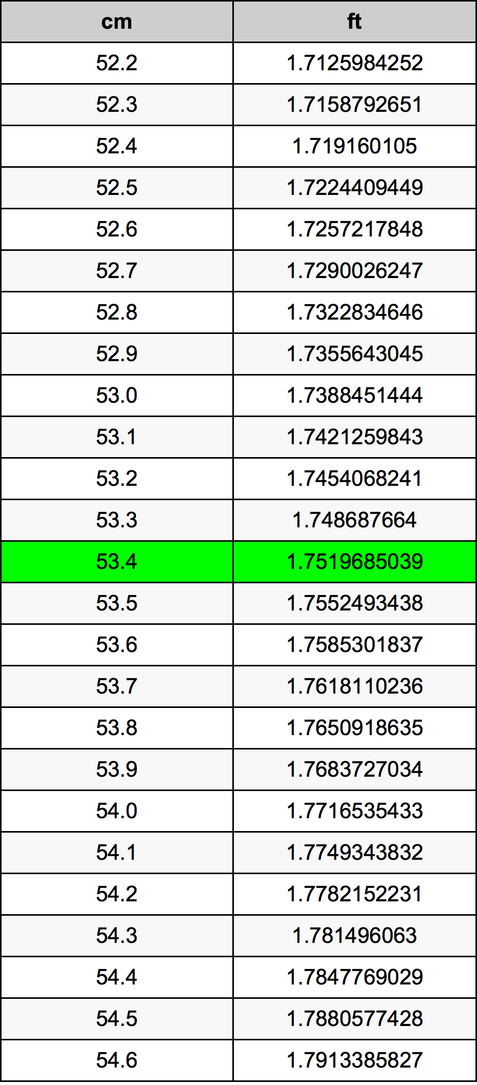 53.4 Sentimeter konversi tabel
