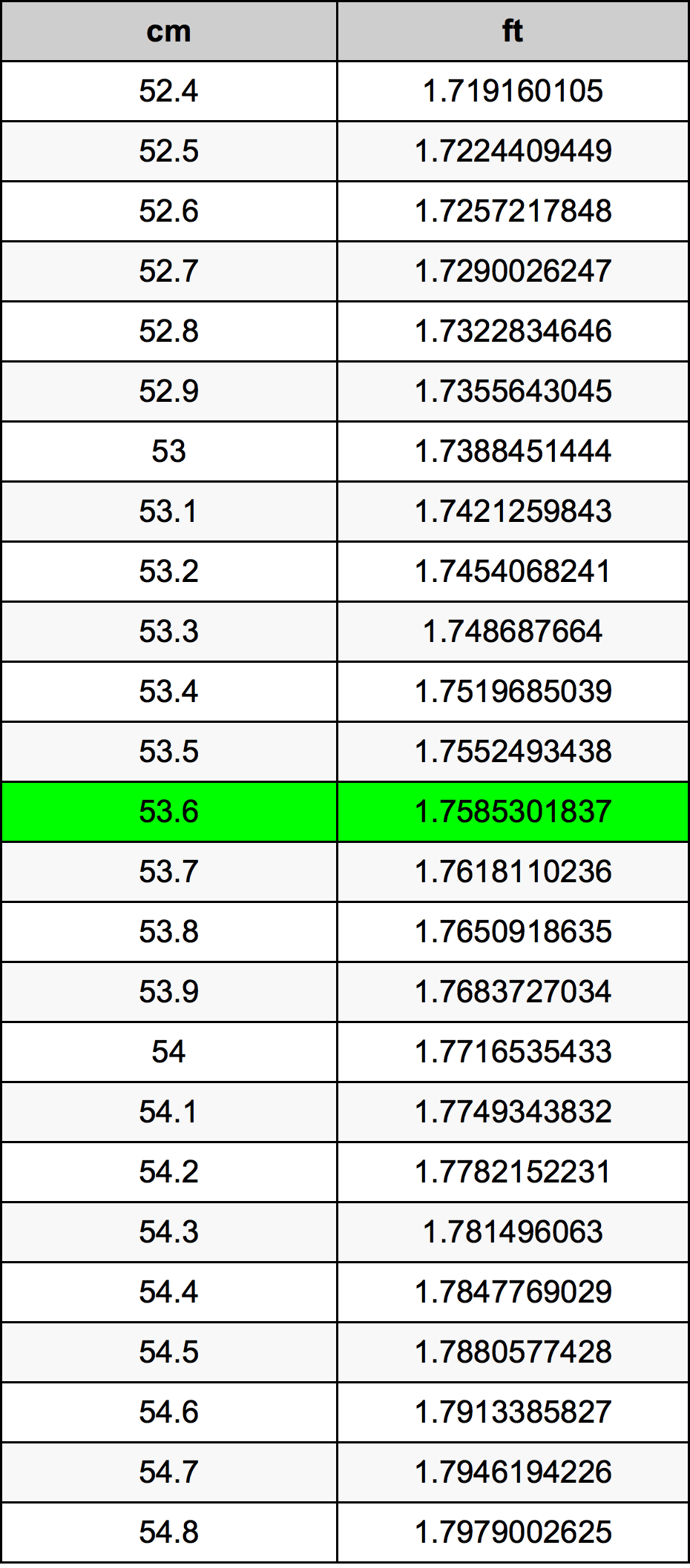 53.6 Centimetro tabella di conversione