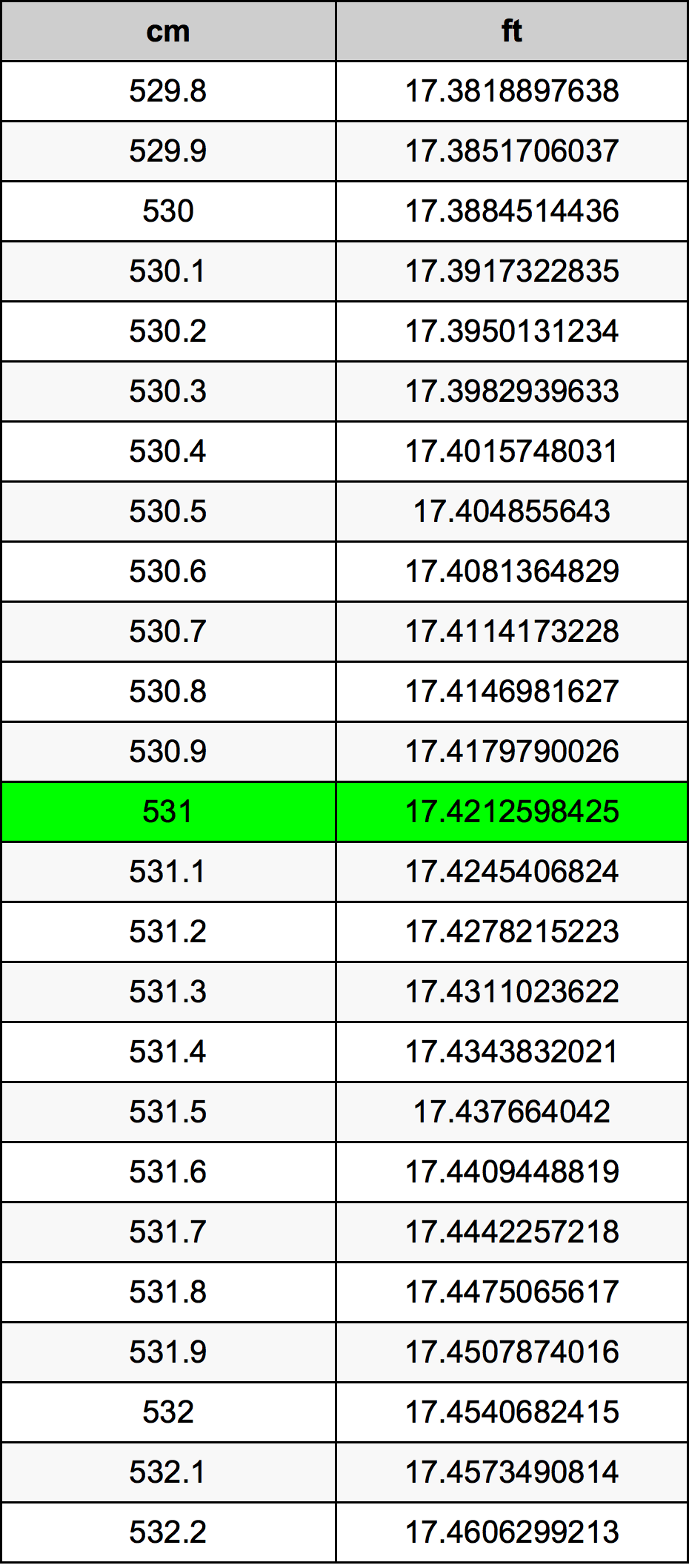 531 ċentimetru konverżjoni tabella