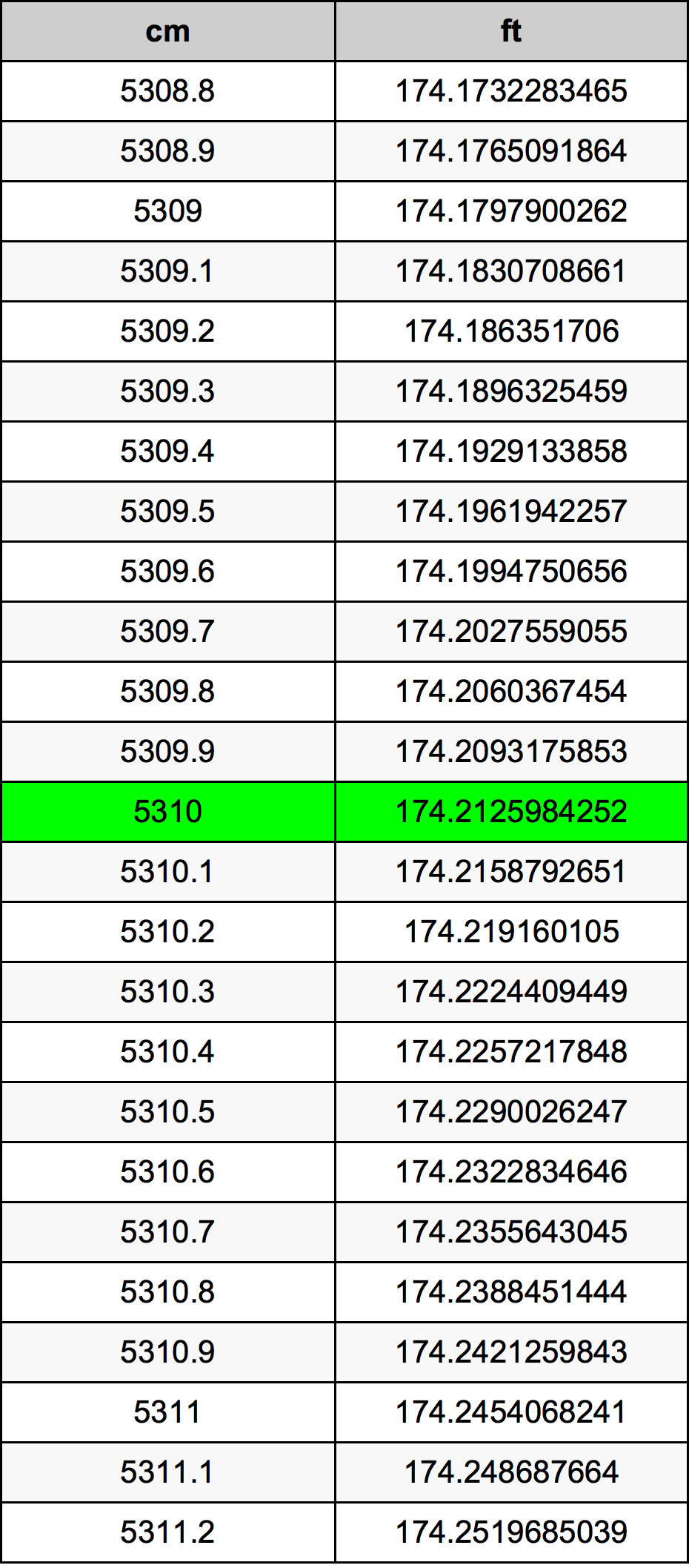 5310 ċentimetru konverżjoni tabella
