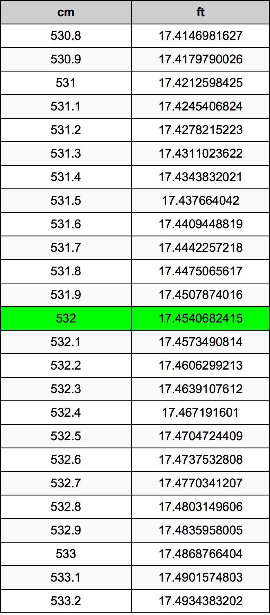 532 Sentimeter konversi tabel