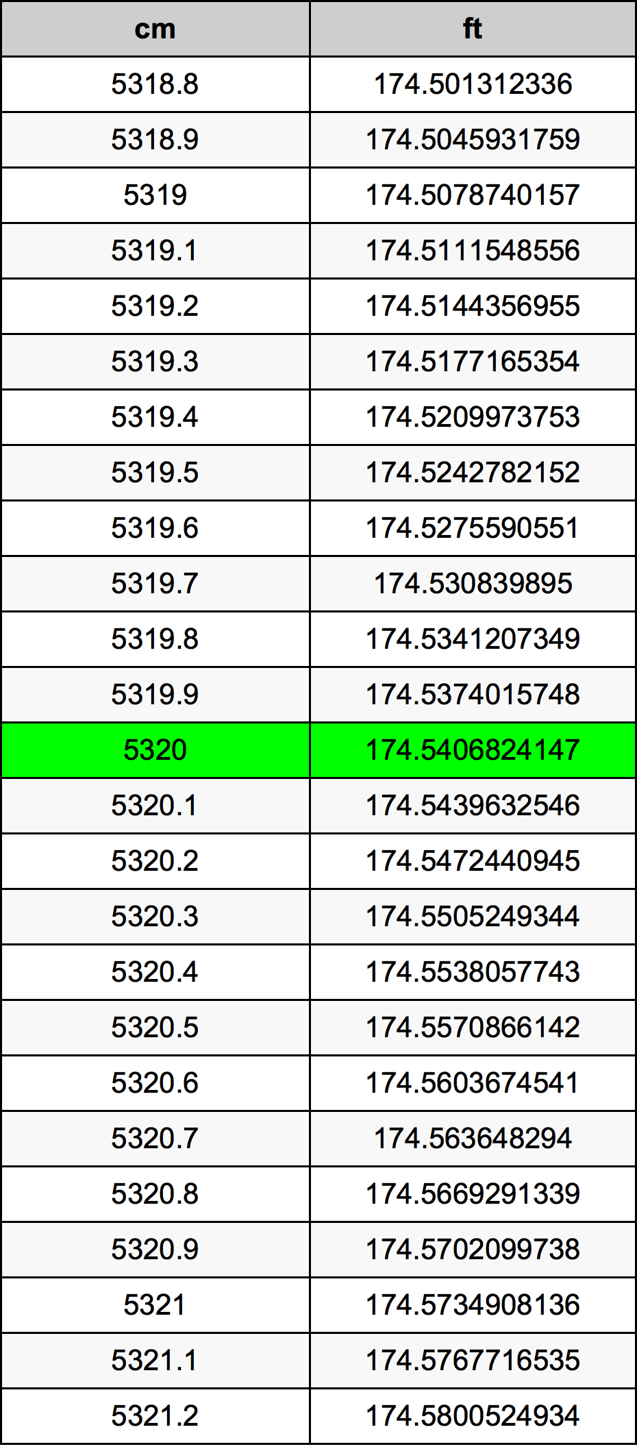 5320 Centimetru tabelul de conversie