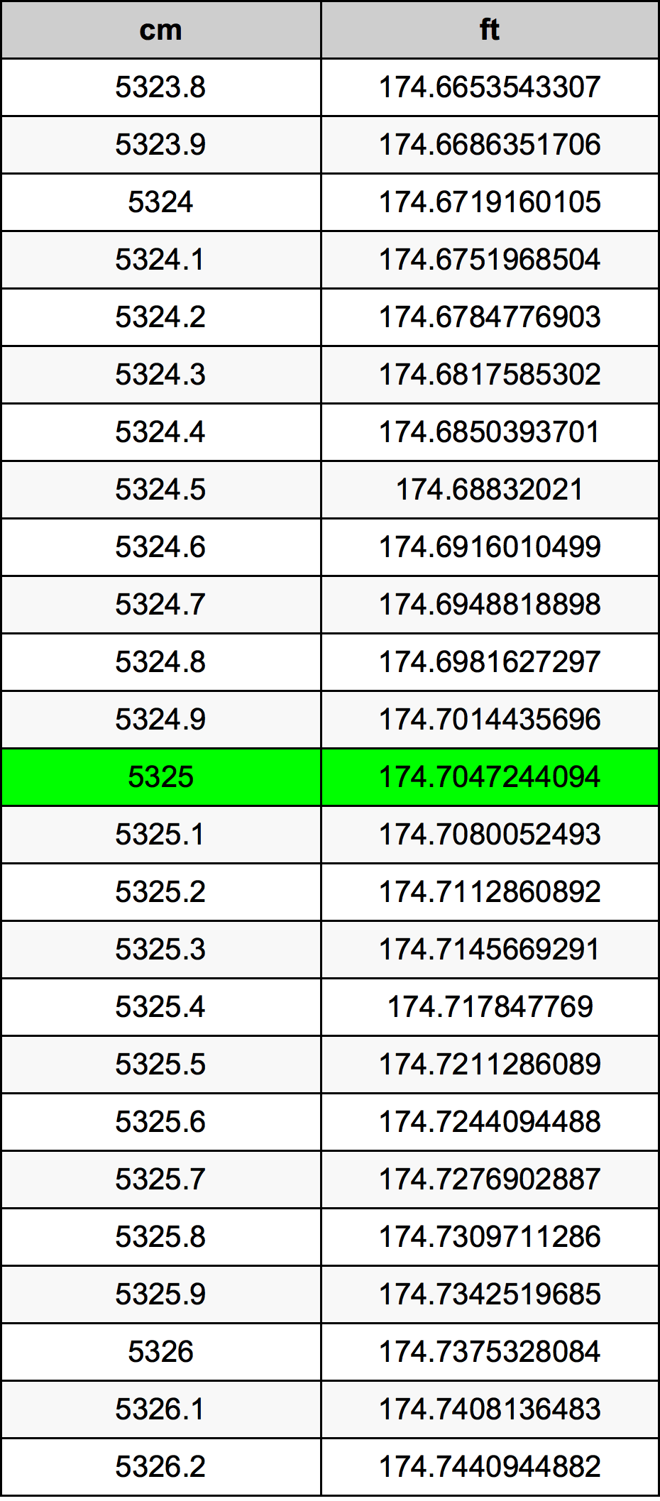 5325 Centimetru tabelul de conversie