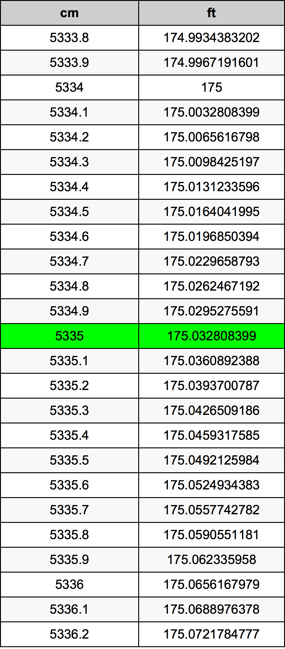 5335 ċentimetru konverżjoni tabella