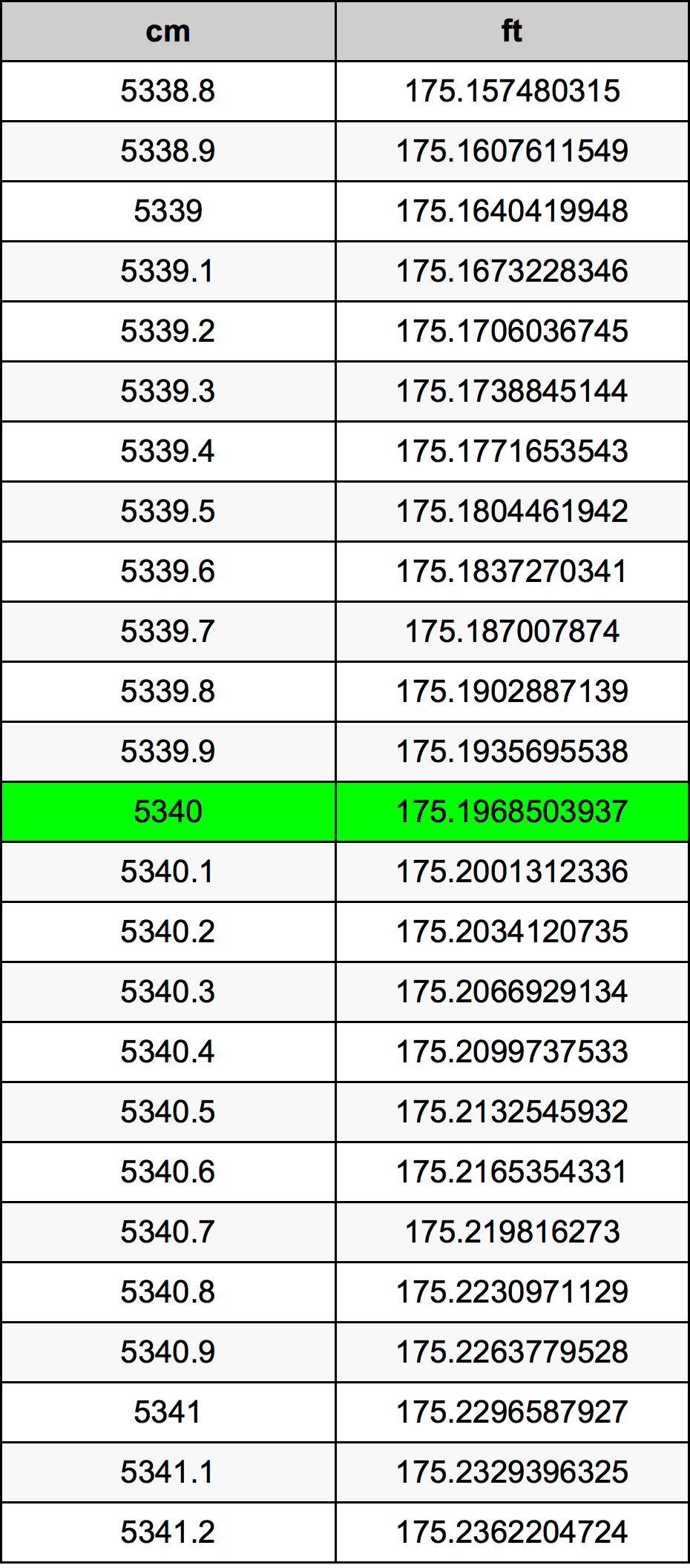5340 Centimetro tabella di conversione
