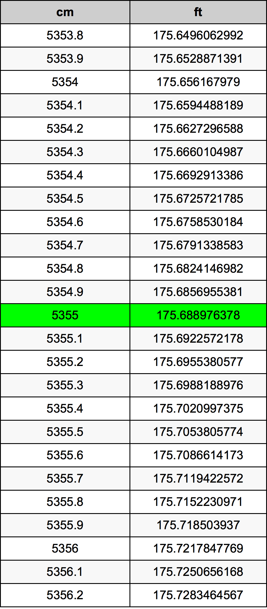 5355 ċentimetru konverżjoni tabella