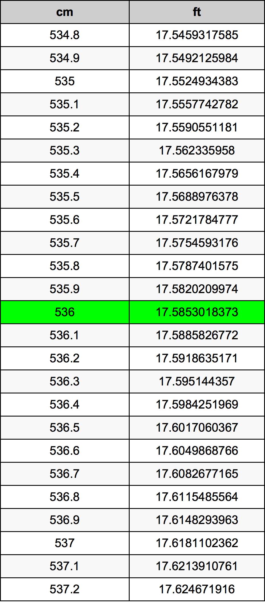 536 Sentimeter konversi tabel