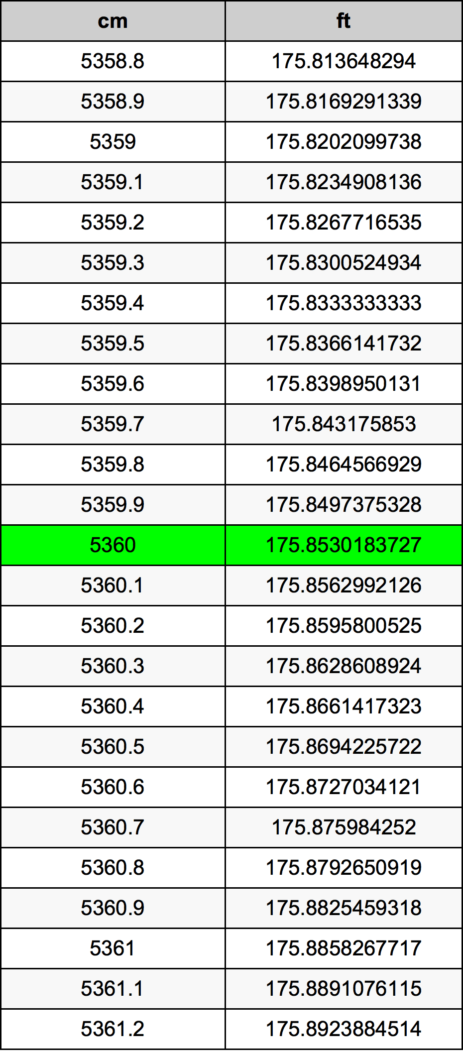 5360 Centímetro tabela de conversão