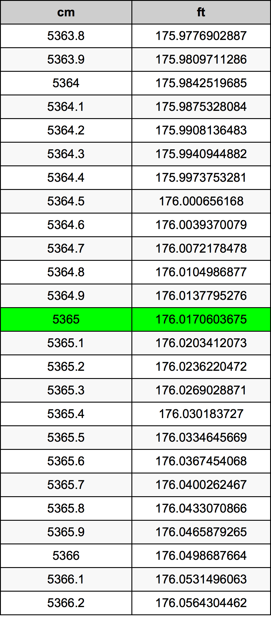 5365 ċentimetru konverżjoni tabella
