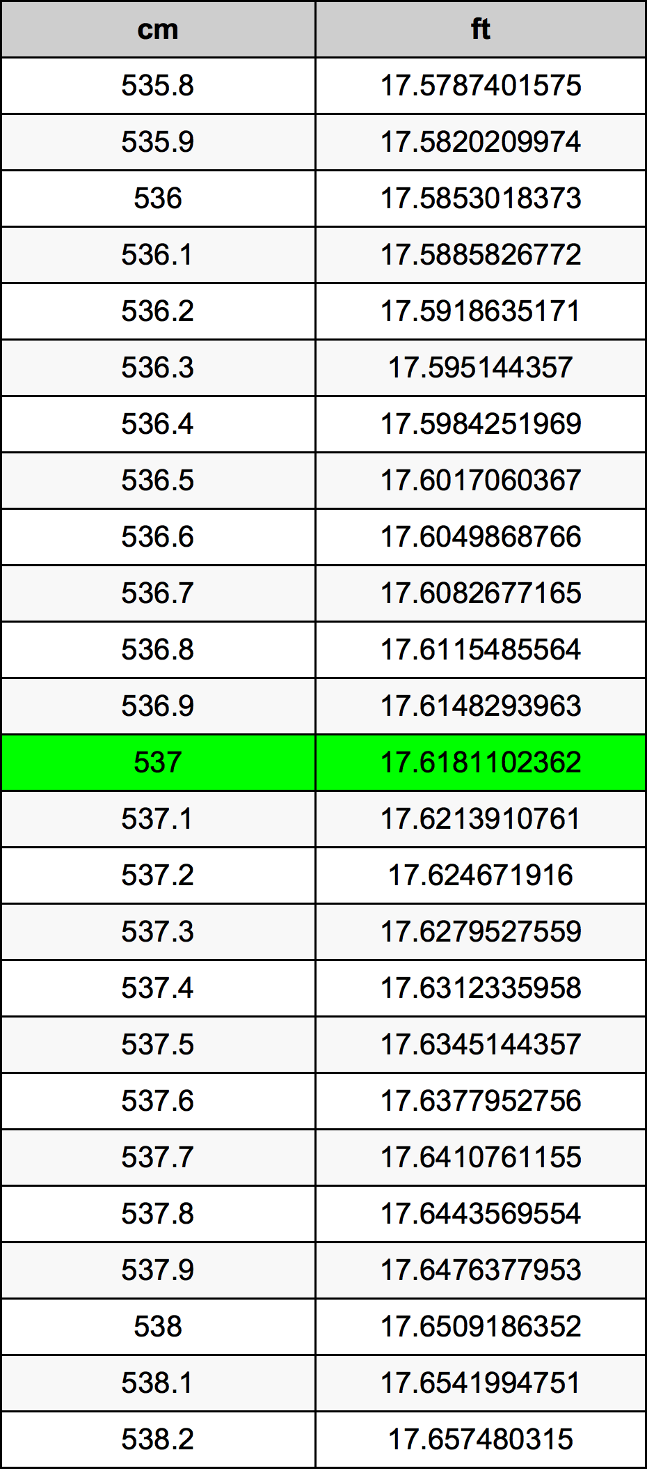 537 Sentimeter konversi tabel