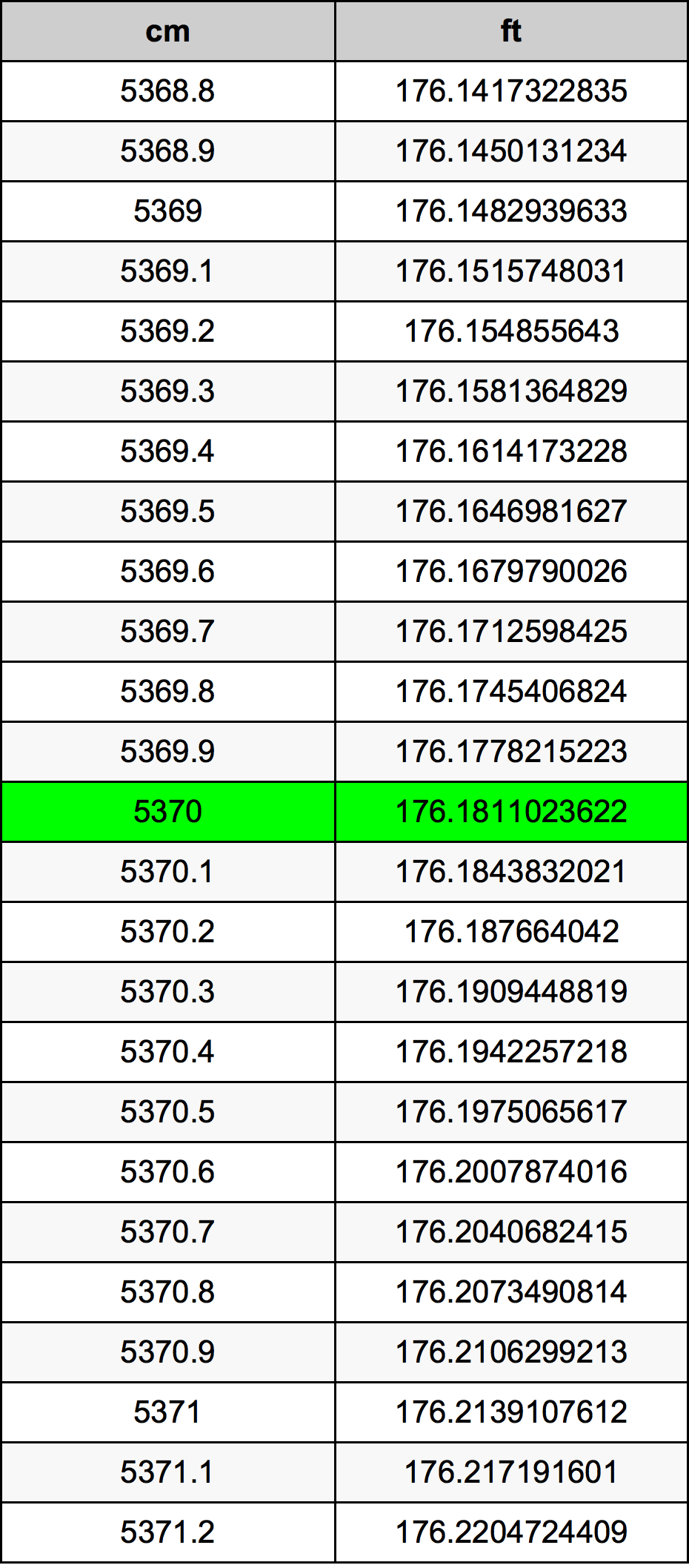 5370 Centimetru tabelul de conversie