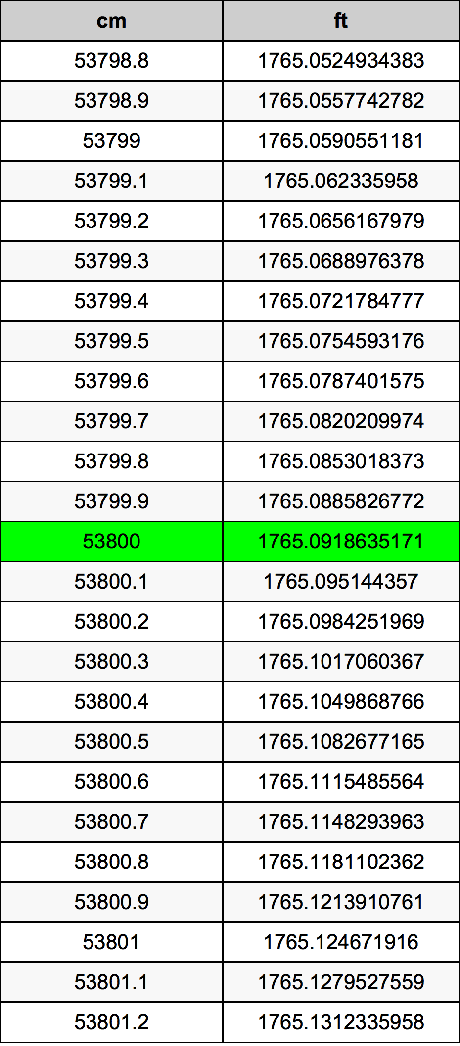 53800 Sentimeter konversi tabel