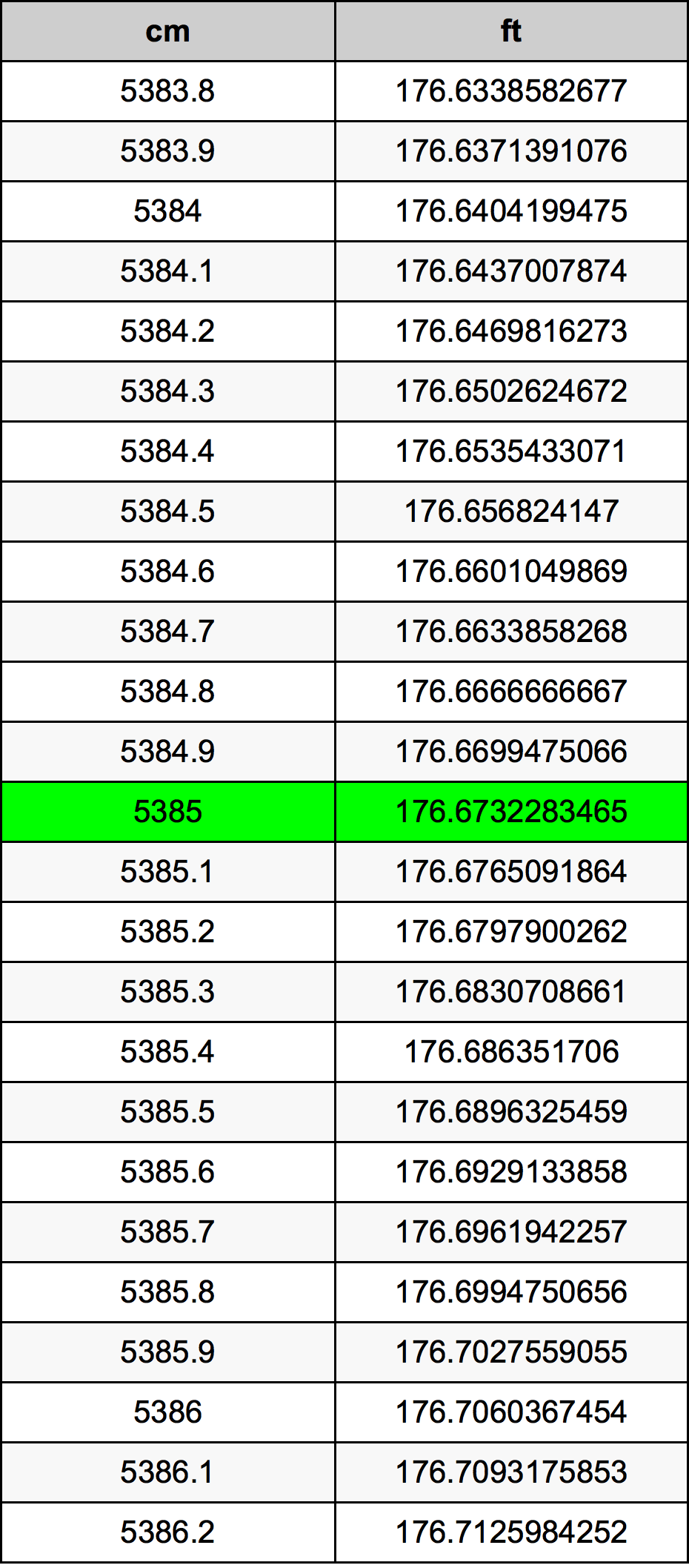 5385 Centimetru tabelul de conversie
