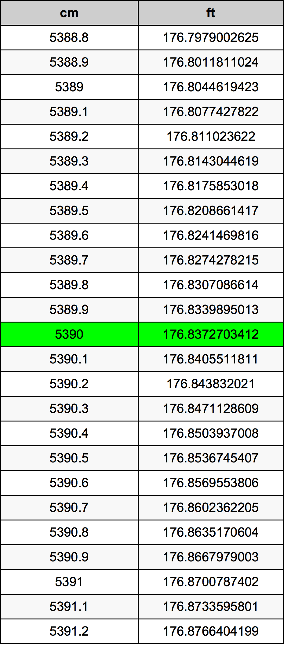 5390 ċentimetru konverżjoni tabella