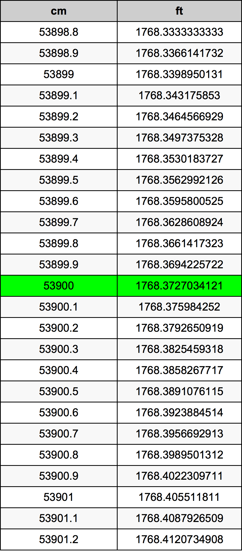 53900 ċentimetru konverżjoni tabella