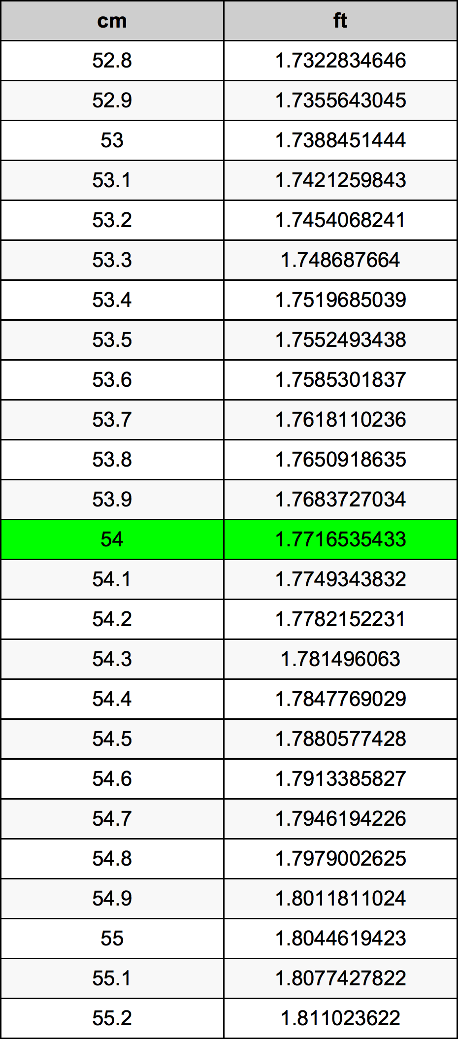 54 Centimetru tabelul de conversie