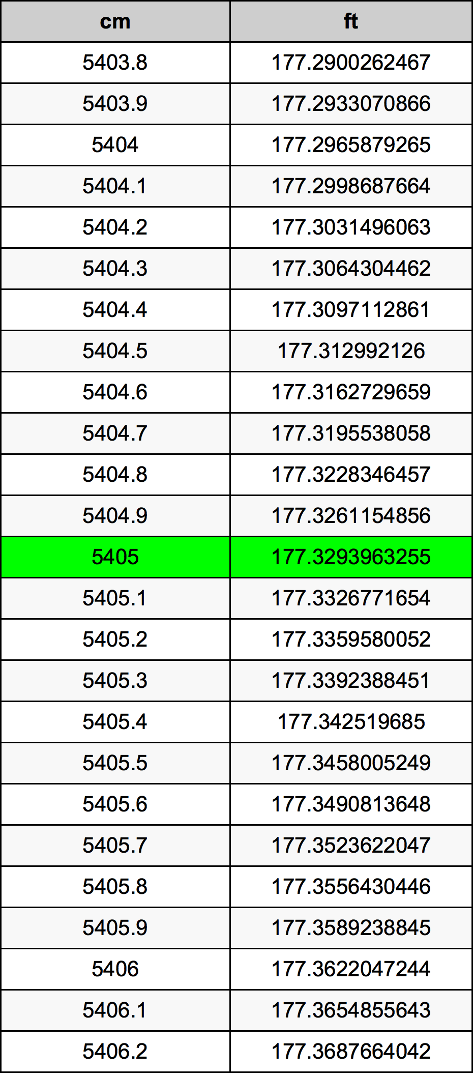 5405 Centímetro tabela de conversão