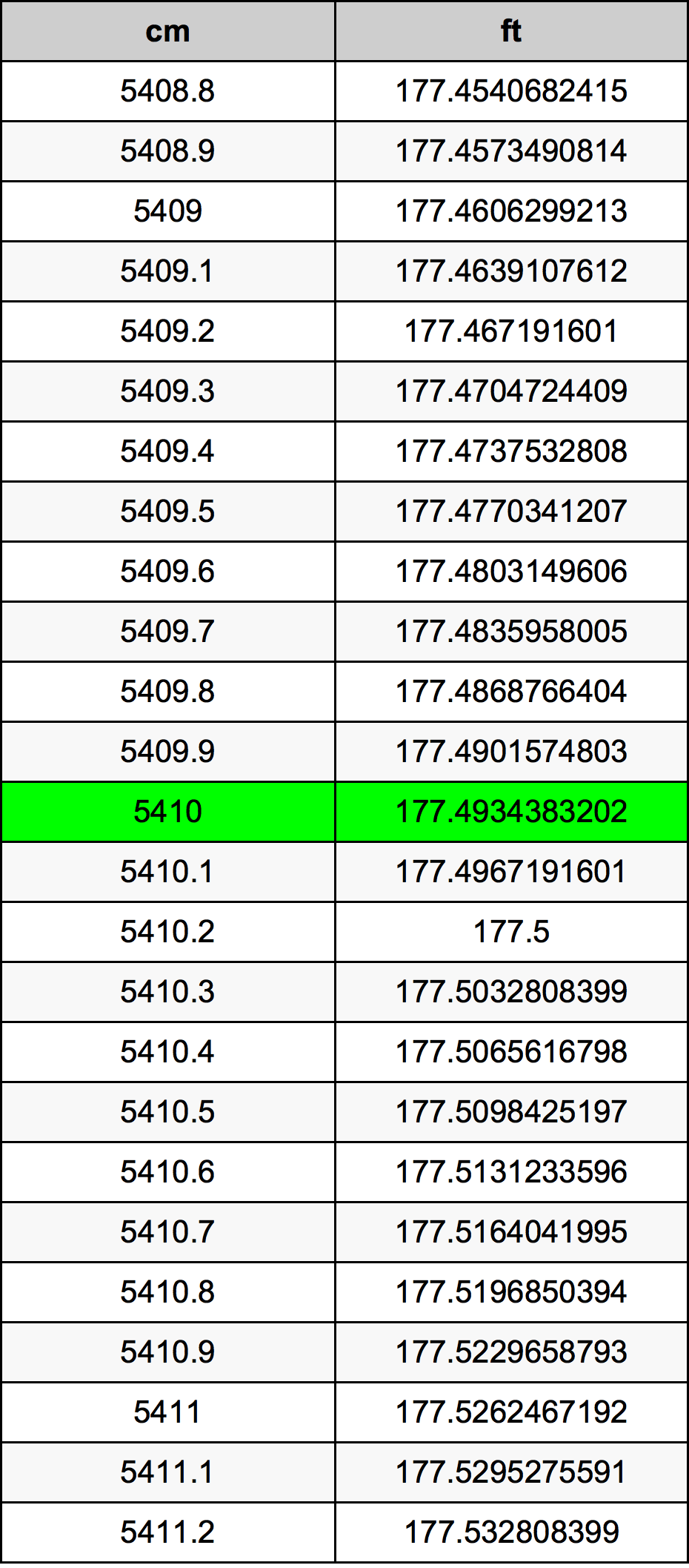 5410 ċentimetru konverżjoni tabella