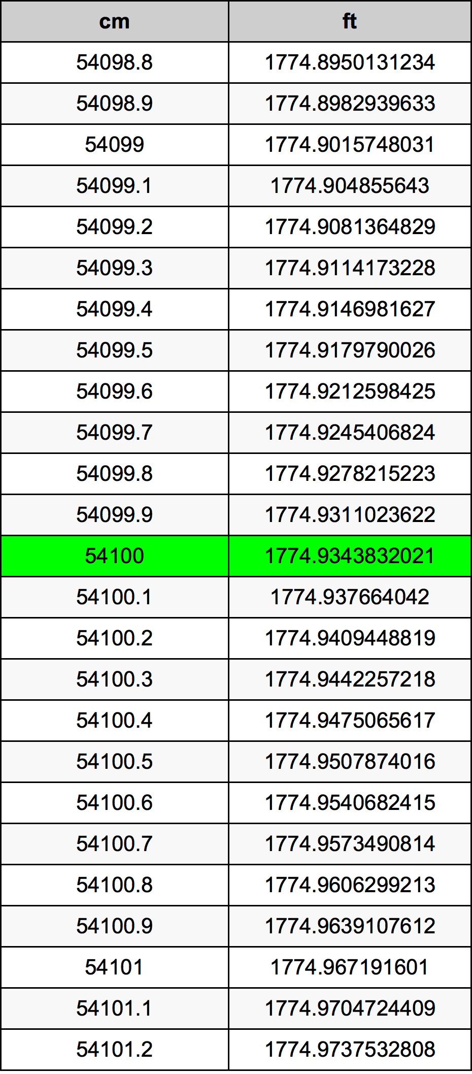54100 ċentimetru konverżjoni tabella