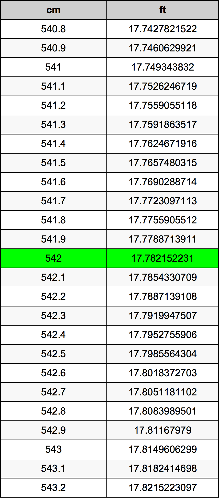 542 ċentimetru konverżjoni tabella