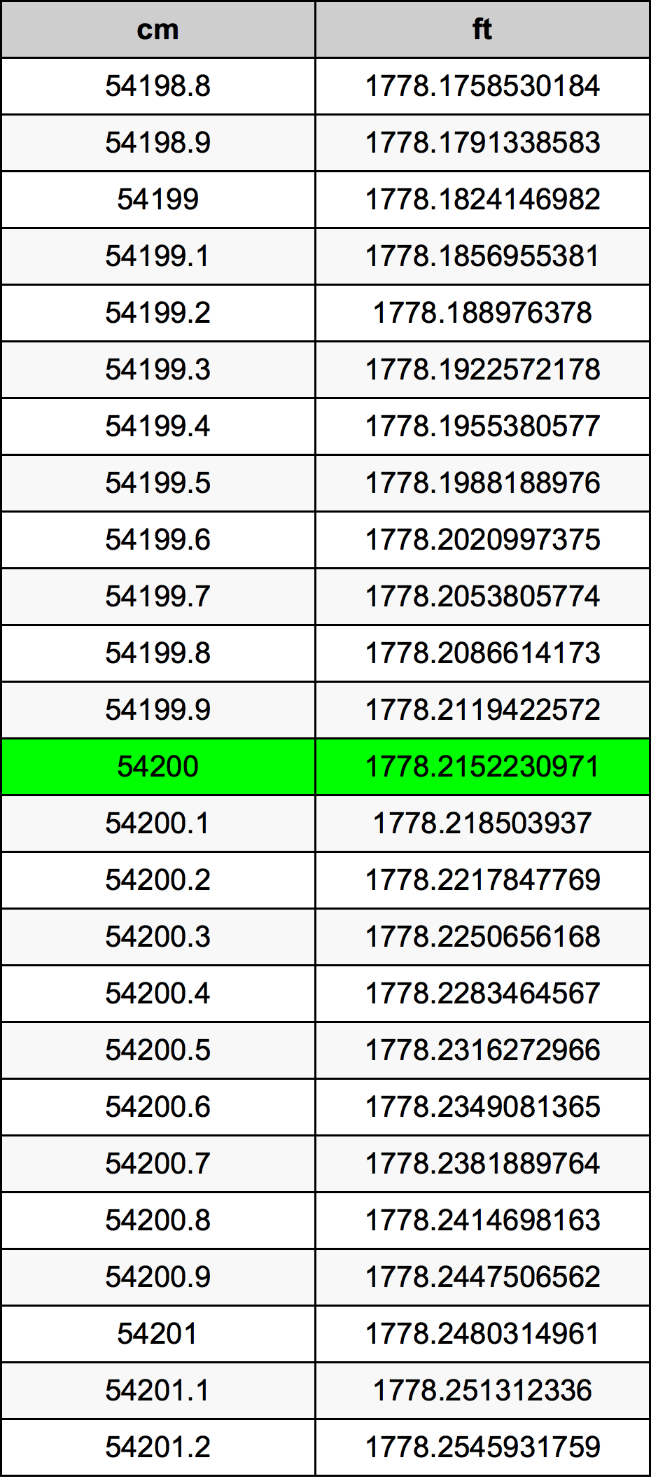 54200 Centiméter átszámítási táblázat