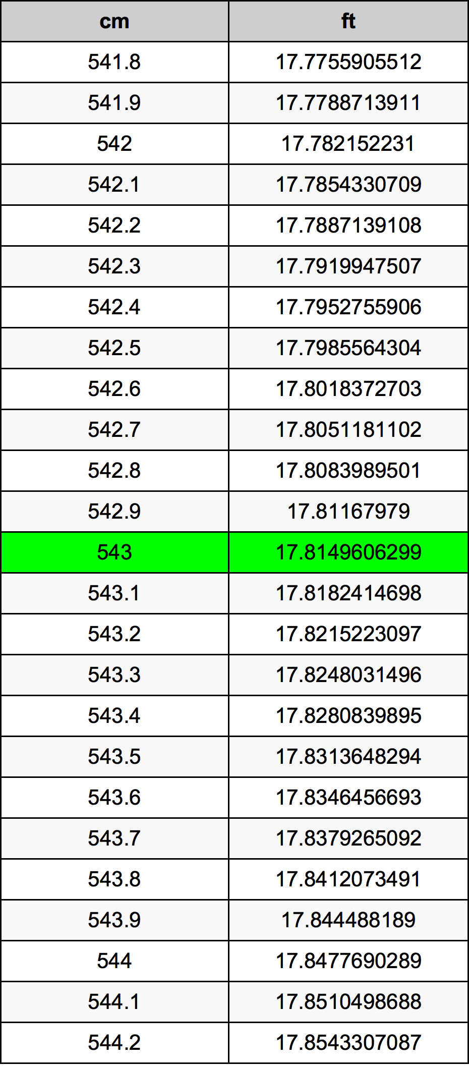 543 Sentimeter konversi tabel