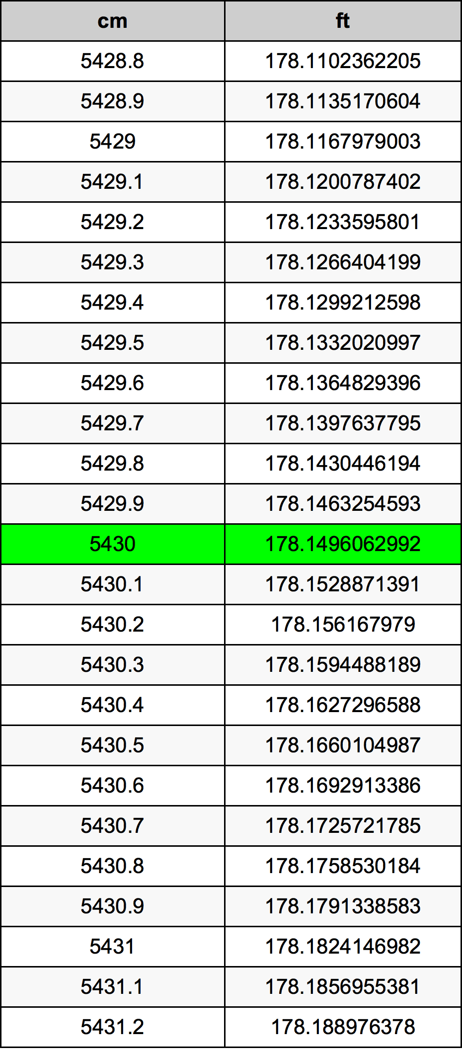 5430 ċentimetru konverżjoni tabella