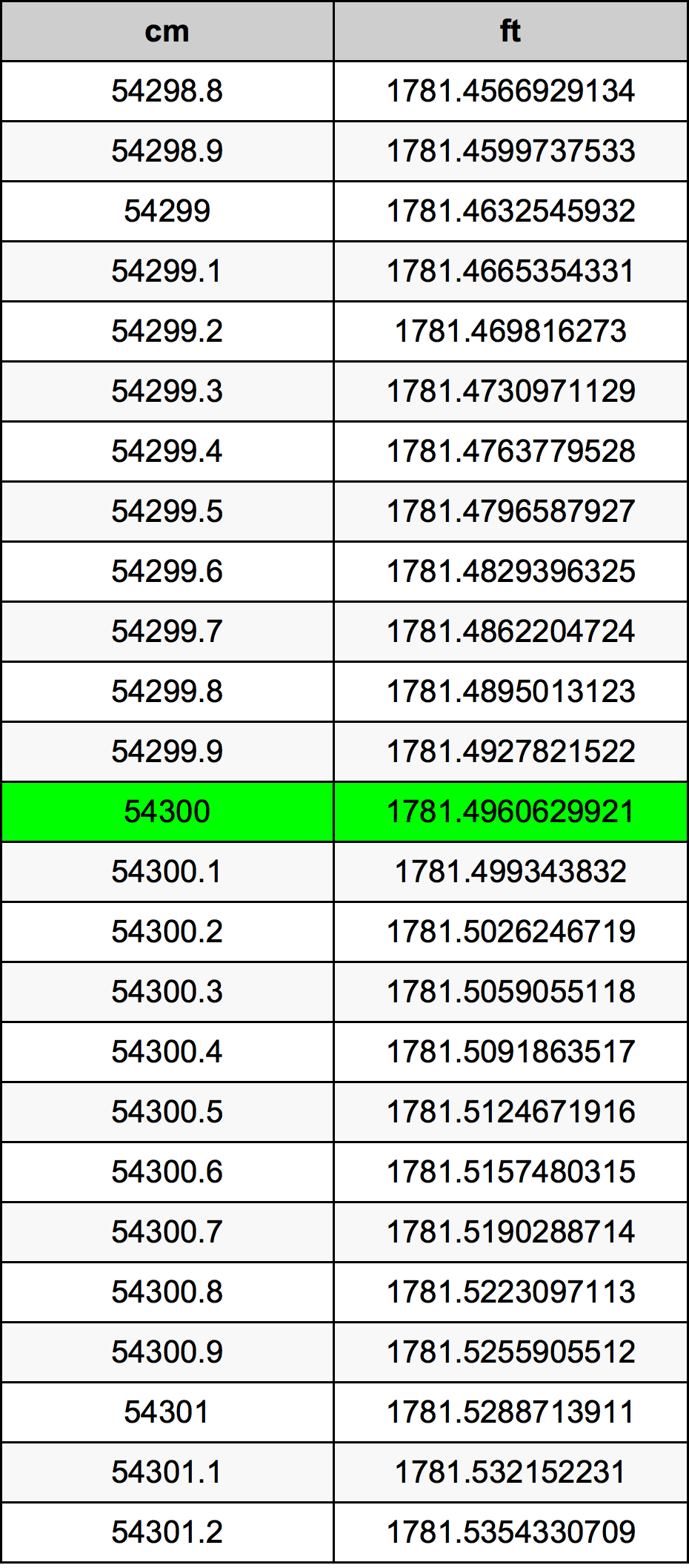 54300 ċentimetru konverżjoni tabella