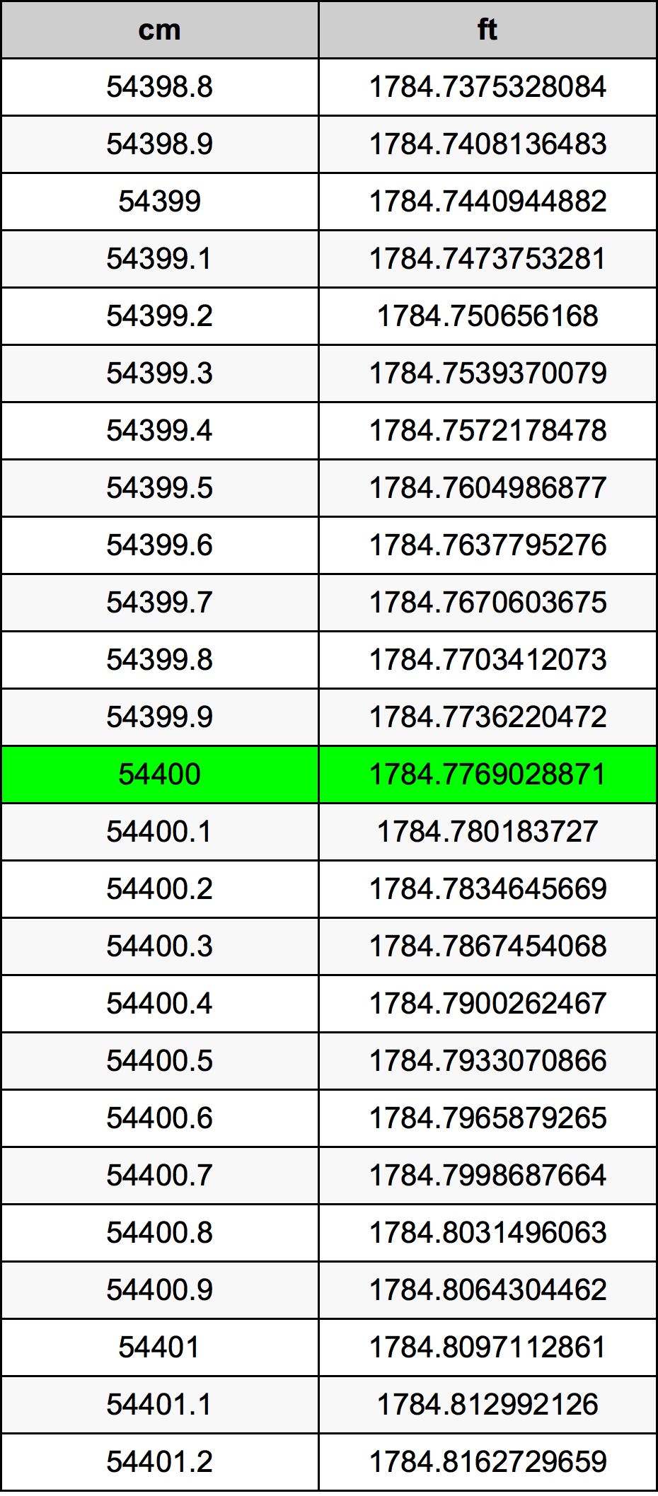 54400 ċentimetru konverżjoni tabella