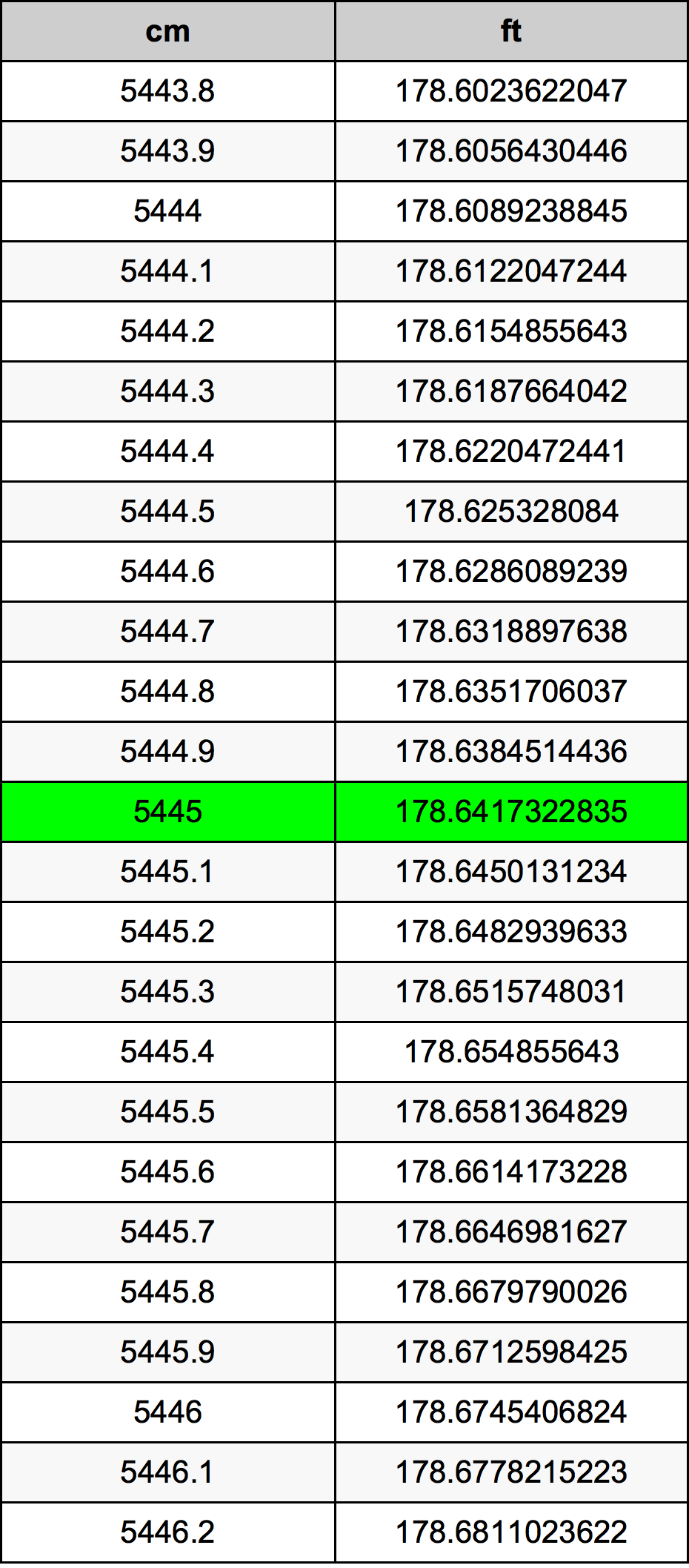 5445 Centímetro tabela de conversão