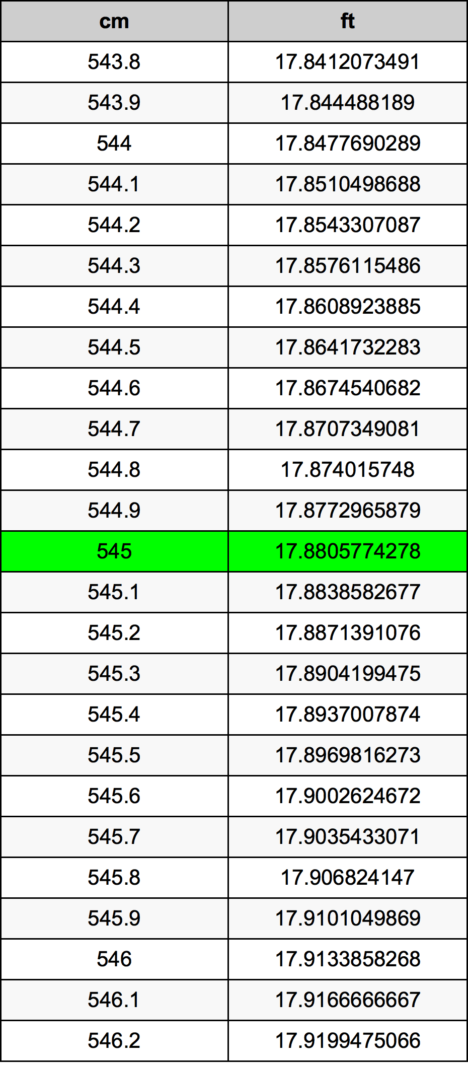 545 ċentimetru konverżjoni tabella