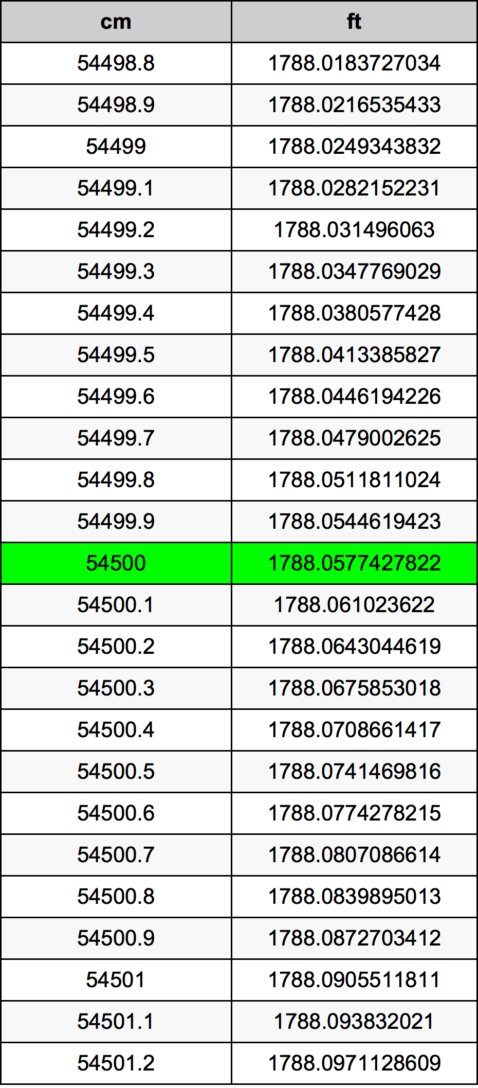 54500 ċentimetru konverżjoni tabella