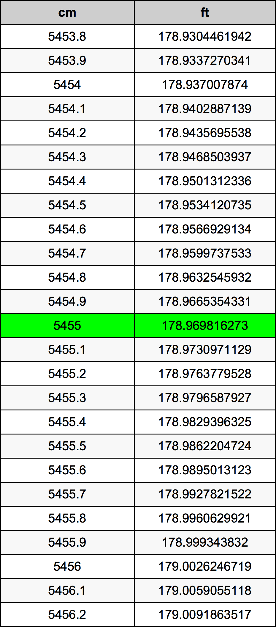 5455 ċentimetru konverżjoni tabella