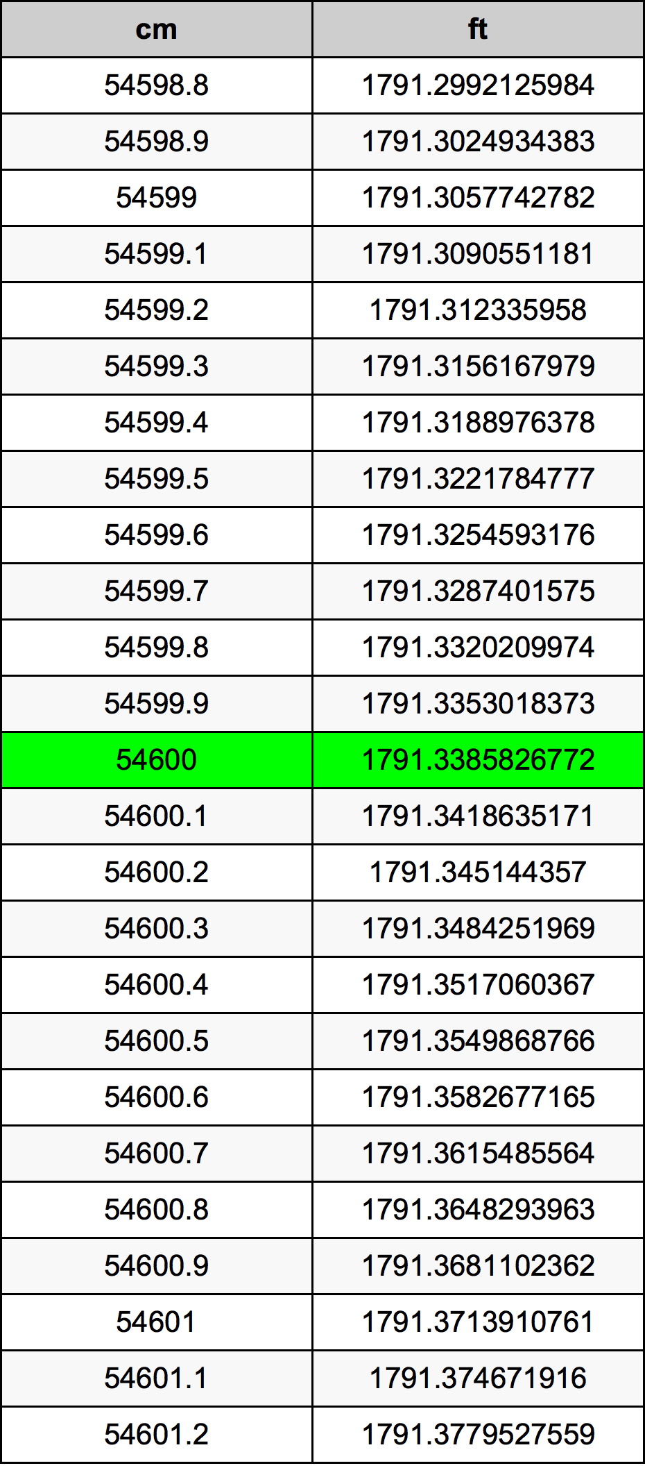 54600 Sentimeter konversi tabel