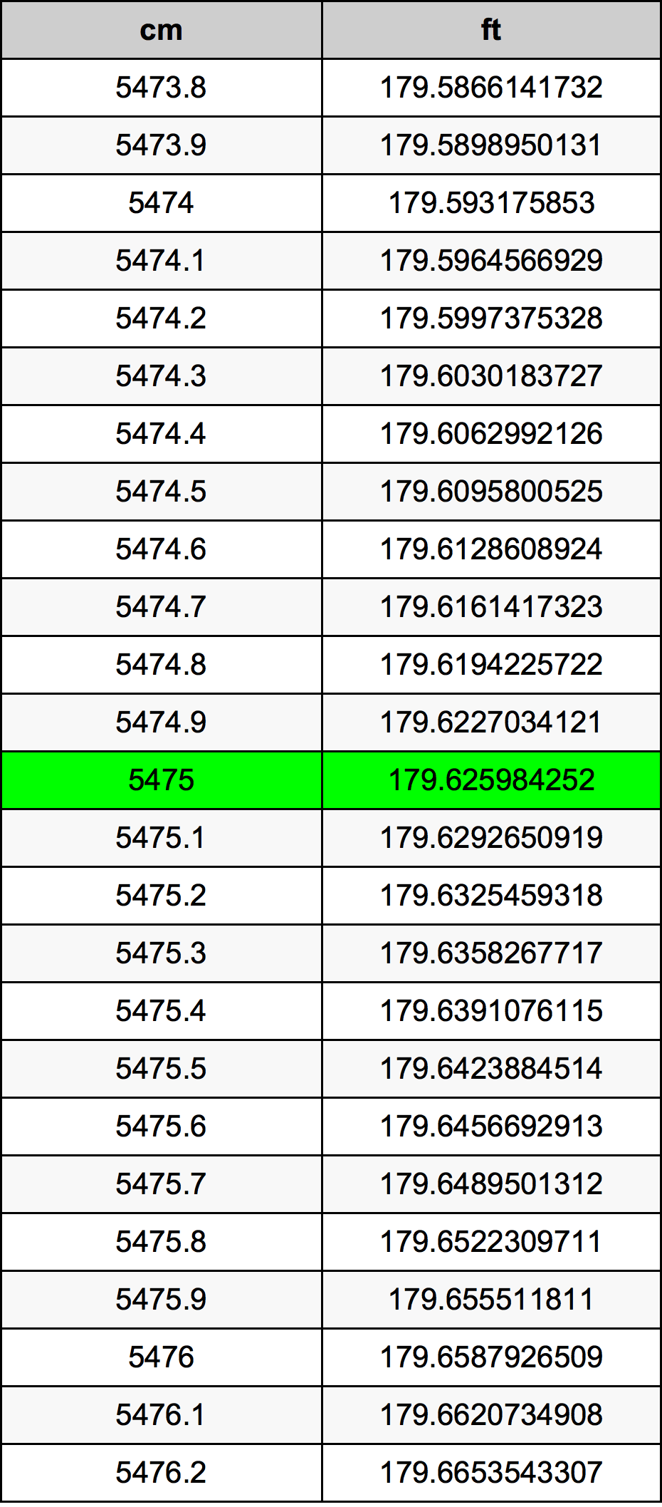 5475 Sentimeter konversi tabel