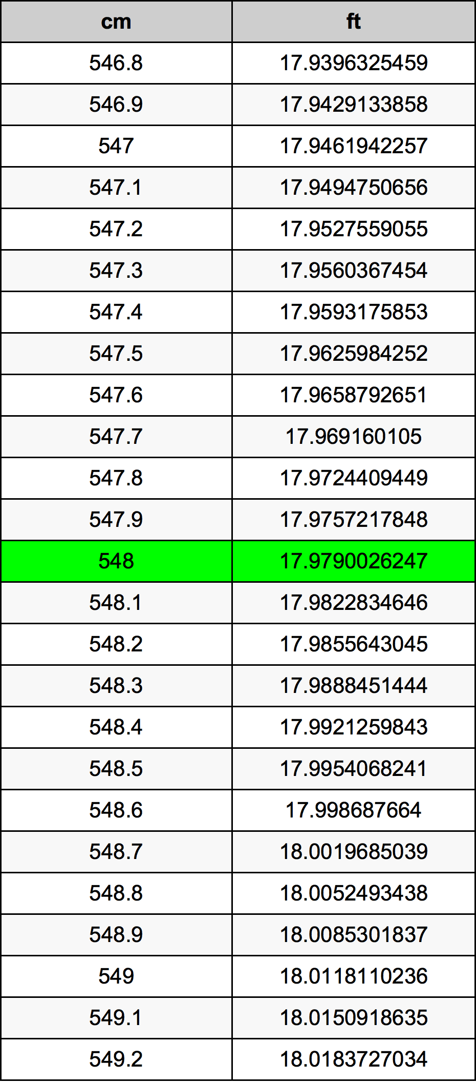 548 Sentimeter konversi tabel