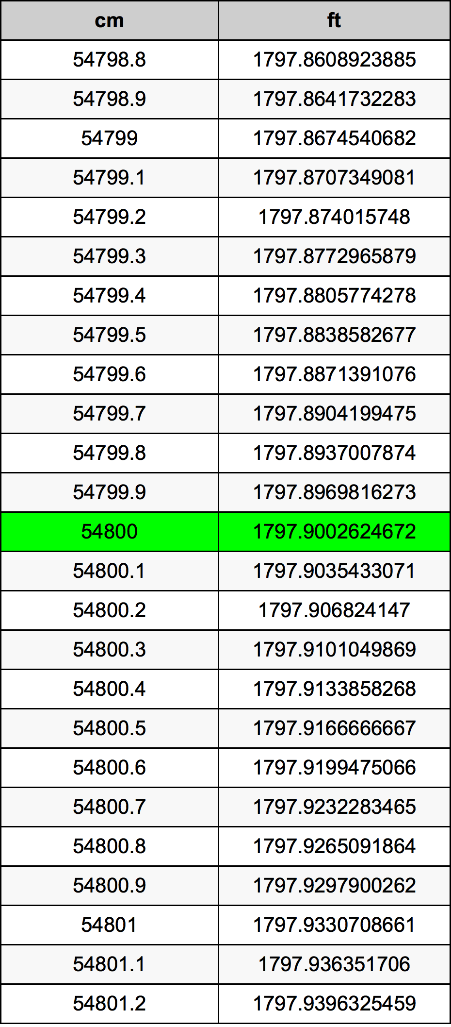 54800 Sentimeter konversi tabel