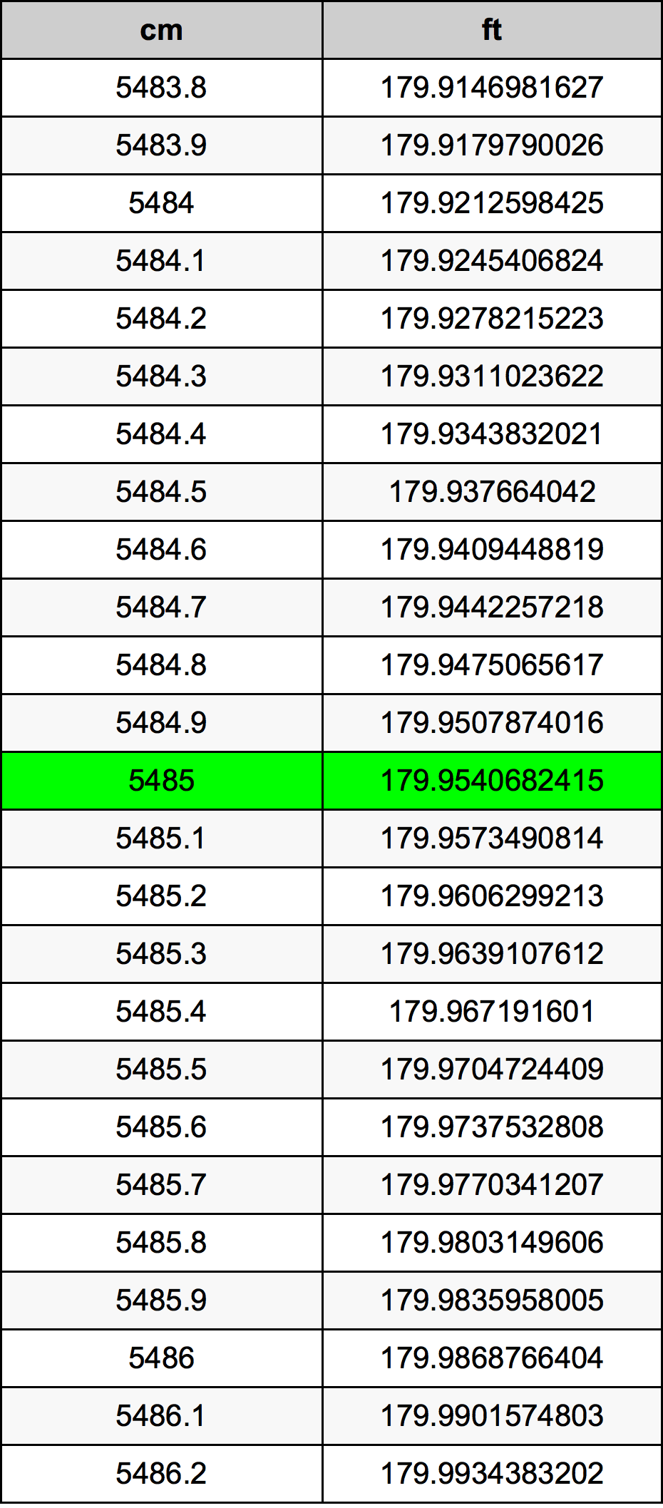 5485 Centímetro tabela de conversão