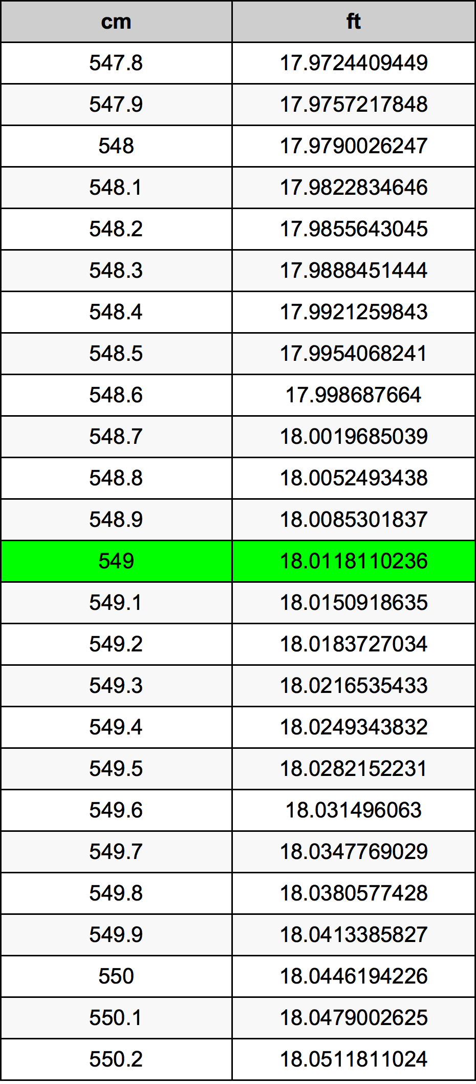 549 ċentimetru konverżjoni tabella