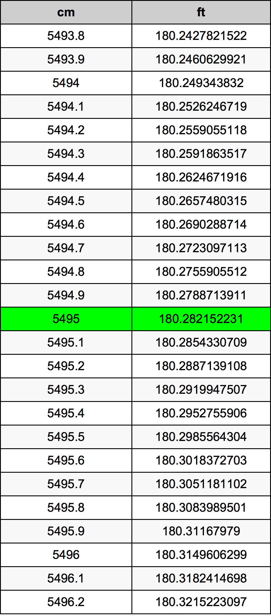 5495 ċentimetru konverżjoni tabella